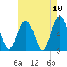 Sunbury tide chart for Monday, May 10, 2021