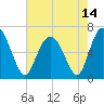 Sunbury tide chart for Friday, May 14, 2021