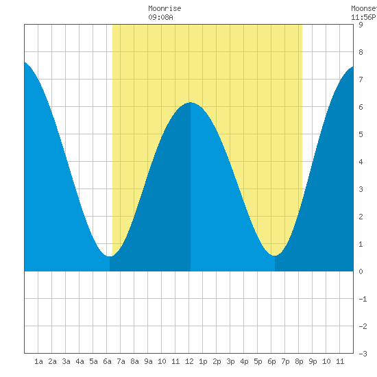 Sunbury tide chart for Saturday, May 15, 2021