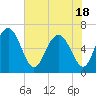 Sunbury tide chart for Tuesday, May 18, 2021