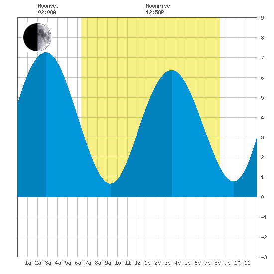 Sunbury tide chart for Wednesday, May 19, 2021