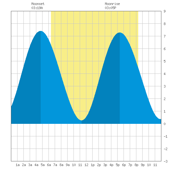 Sunbury tide chart for Friday, May 21, 2021