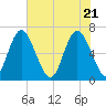 Sunbury tide chart for Friday, May 21, 2021