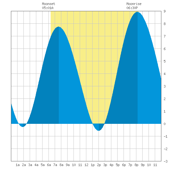 Sunbury tide chart for Monday, May 24, 2021