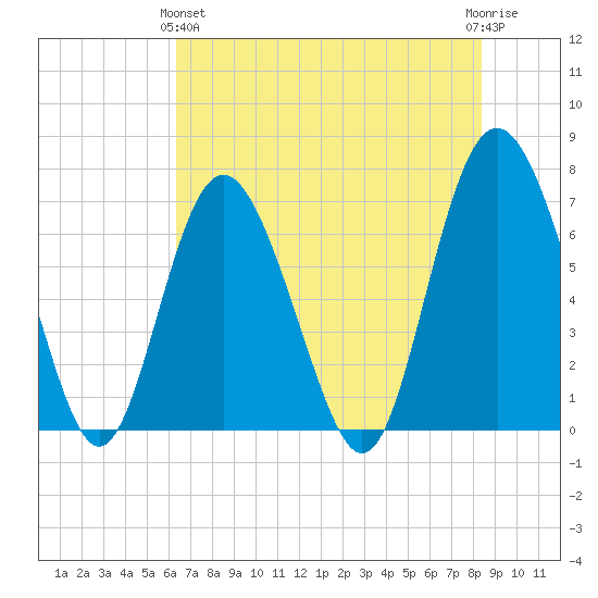 Sunbury tide chart for Tuesday, May 25, 2021