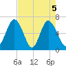 Sunbury tide chart for Wednesday, May 5, 2021