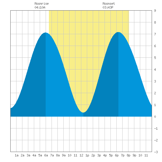 Sunbury tide chart for Thursday, May 6, 2021