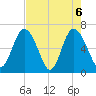 Sunbury tide chart for Thursday, May 6, 2021