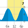 Sunbury tide chart for Friday, May 7, 2021