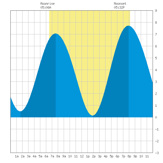 Sunbury tide chart for Saturday, May 8, 2021