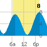 Sunbury tide chart for Saturday, May 8, 2021