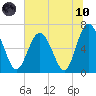 Sunbury tide chart for Thursday, June 10, 2021
