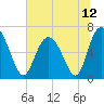 Sunbury tide chart for Saturday, June 12, 2021