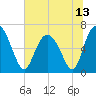 Sunbury tide chart for Sunday, June 13, 2021