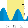 Sunbury tide chart for Tuesday, June 1, 2021