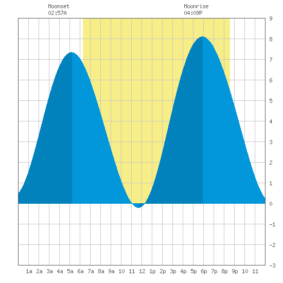 Sunbury tide chart for Sunday, June 20, 2021