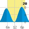 Sunbury tide chart for Sunday, June 20, 2021