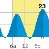 Sunbury tide chart for Wednesday, June 23, 2021