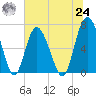 Sunbury tide chart for Thursday, June 24, 2021
