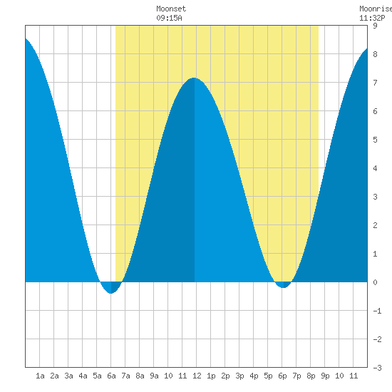 Sunbury tide chart for Sunday, June 27, 2021