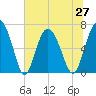 Sunbury tide chart for Sunday, June 27, 2021