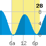 Sunbury tide chart for Monday, June 28, 2021