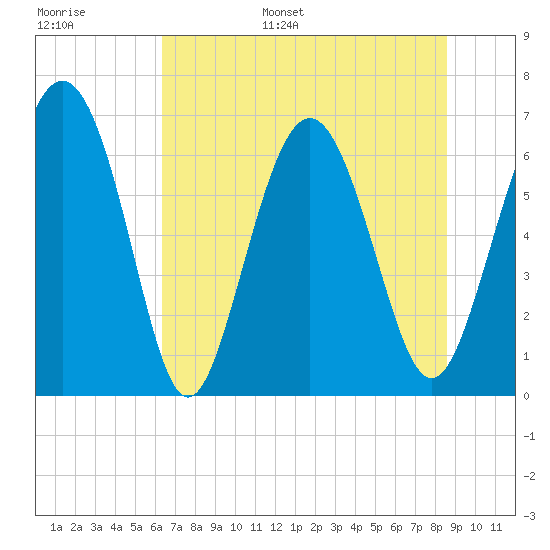 Sunbury tide chart for Tuesday, June 29, 2021