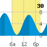 Sunbury tide chart for Wednesday, June 30, 2021