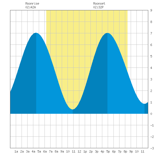 Sunbury tide chart for Thursday, June 3, 2021