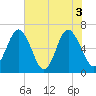 Sunbury tide chart for Thursday, June 3, 2021