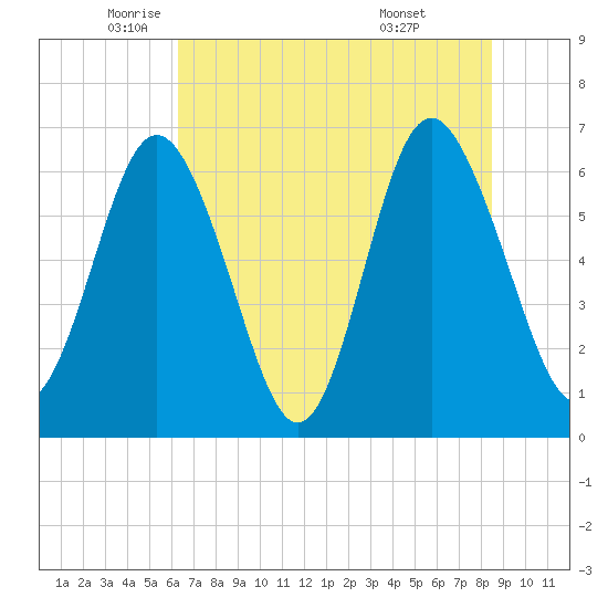 Sunbury tide chart for Friday, June 4, 2021