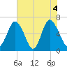 Sunbury tide chart for Friday, June 4, 2021