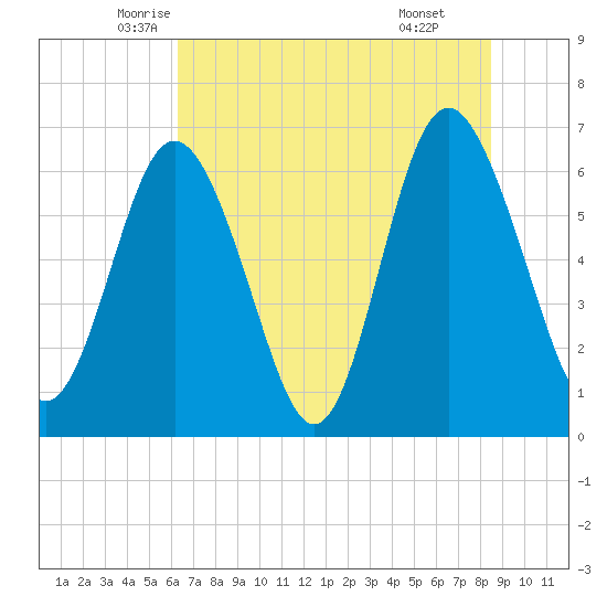Sunbury tide chart for Saturday, June 5, 2021