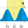 Sunbury tide chart for Saturday, June 5, 2021