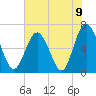 Sunbury tide chart for Wednesday, June 9, 2021