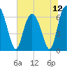 Sunbury tide chart for Monday, July 12, 2021