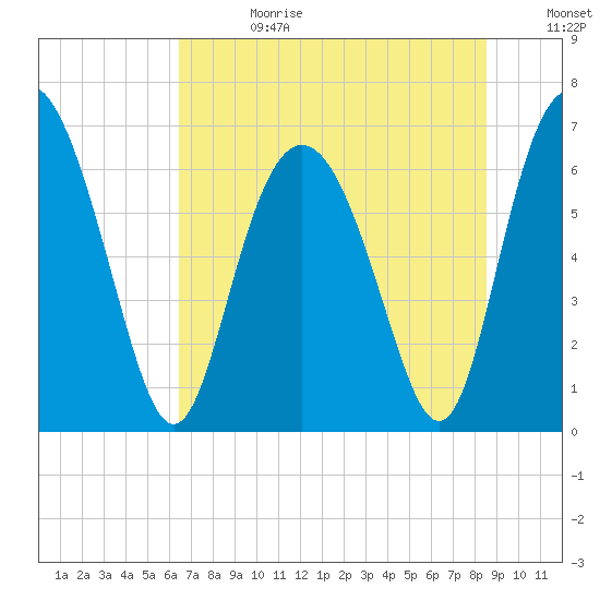 Sunbury tide chart for Tuesday, July 13, 2021