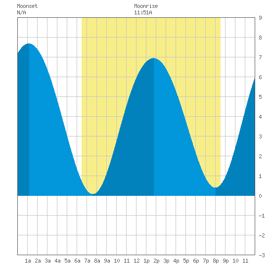 Sunbury tide chart for Thursday, July 15, 2021