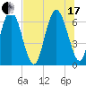 Sunbury tide chart for Saturday, July 17, 2021