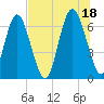 Sunbury tide chart for Sunday, July 18, 2021