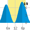 Sunbury tide chart for Monday, July 19, 2021