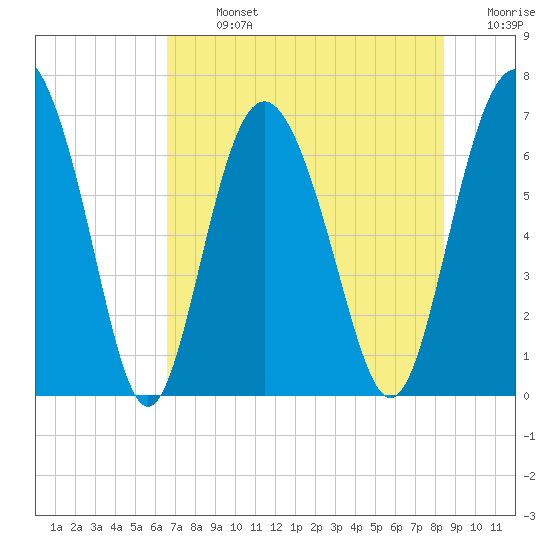 Sunbury tide chart for Monday, July 26, 2021