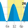 Sunbury tide chart for Monday, July 26, 2021