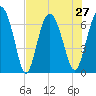 Sunbury tide chart for Tuesday, July 27, 2021
