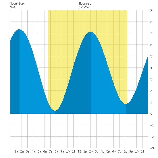 Sunbury tide chart for Thursday, July 29, 2021