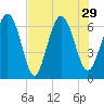 Sunbury tide chart for Thursday, July 29, 2021