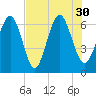 Sunbury tide chart for Friday, July 30, 2021