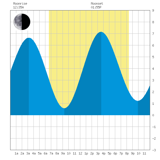 Sunbury tide chart for Saturday, July 31, 2021