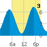 Sunbury tide chart for Saturday, July 3, 2021