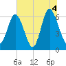 Sunbury tide chart for Sunday, July 4, 2021